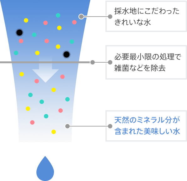 天然水の定義